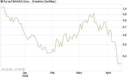 Put auf BAWAG Group AG [DZ BANK AG] Chart