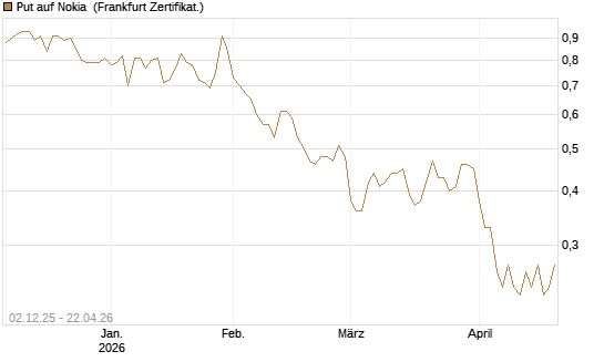 Put auf Nokia [DZ BANK AG] Chart