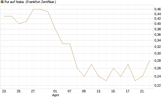 Put auf Nokia [DZ BANK AG] Chart