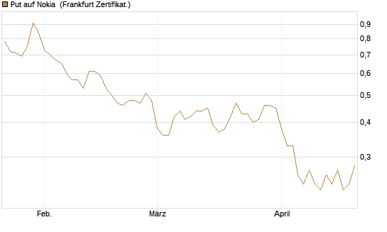 Put auf Nokia [DZ BANK AG] Chart