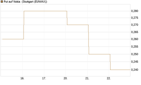 Put auf Nokia [DZ BANK AG] Chart
