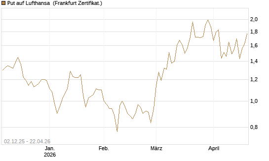 Put auf Lufthansa [DZ BANK AG] Chart