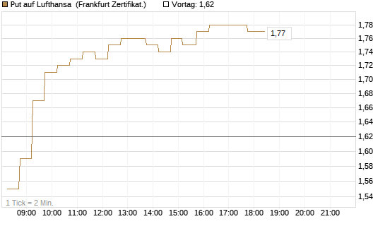 Put auf Lufthansa [DZ BANK AG] Chart