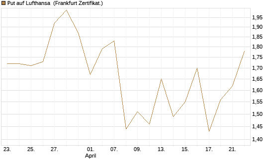 Put auf Lufthansa [DZ BANK AG] Chart