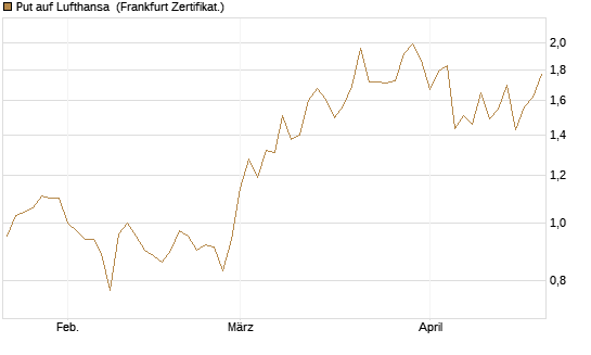 Put auf Lufthansa [DZ BANK AG] Chart