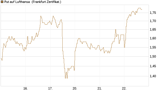 Put auf Lufthansa [DZ BANK AG] Chart