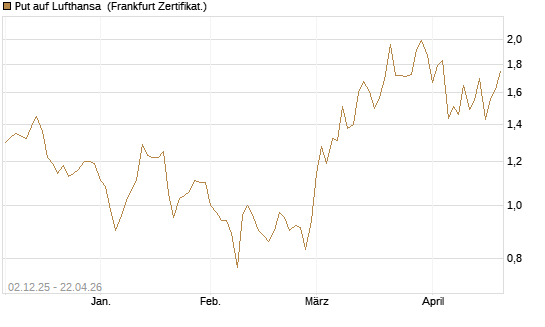 Put auf Lufthansa [DZ BANK AG] Chart