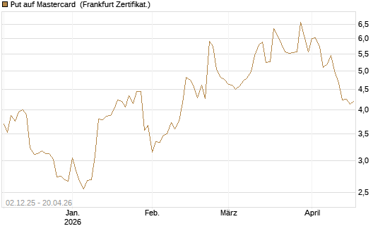 Put auf Mastercard [DZ BANK AG] Chart