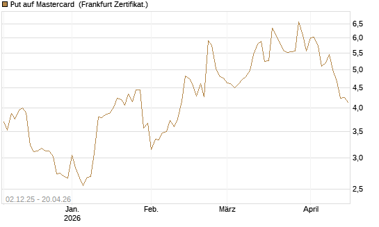 Put auf Mastercard [DZ BANK AG] Chart