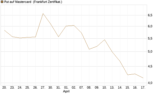 Put auf Mastercard [DZ BANK AG] Chart