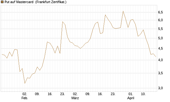 Put auf Mastercard [DZ BANK AG] Chart