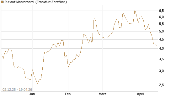 Put auf Mastercard [DZ BANK AG] Chart
