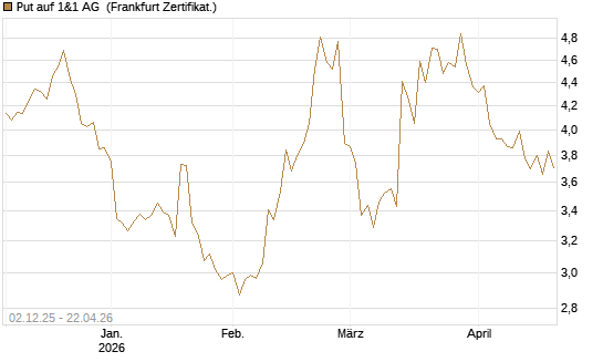 Put auf 1&1 AG [DZ BANK AG] Chart