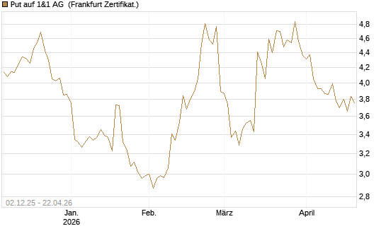 Put auf 1&1 AG [DZ BANK AG] Chart