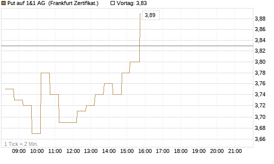 Put auf 1&1 AG [DZ BANK AG] Chart