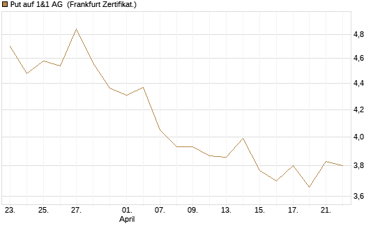 Put auf 1&1 AG [DZ BANK AG] Chart