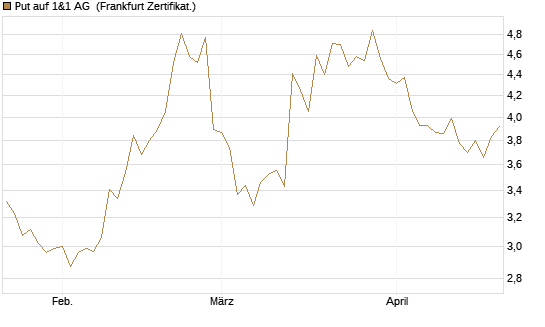 Put auf 1&1 AG [DZ BANK AG] Chart
