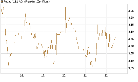 Put auf 1&1 AG [DZ BANK AG] Chart