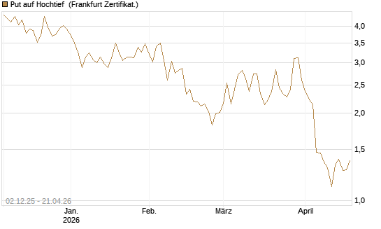 Put auf Hochtief [DZ BANK AG] Chart