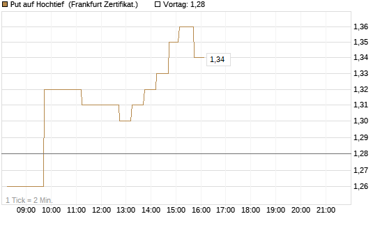 Put auf Hochtief [DZ BANK AG] Chart