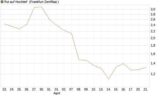 Put auf Hochtief [DZ BANK AG] Chart