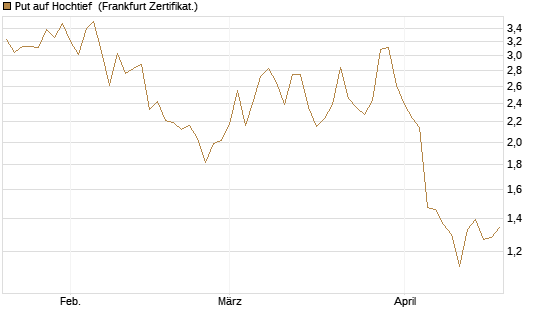 Put auf Hochtief [DZ BANK AG] Chart