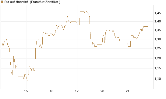 Put auf Hochtief [DZ BANK AG] Chart