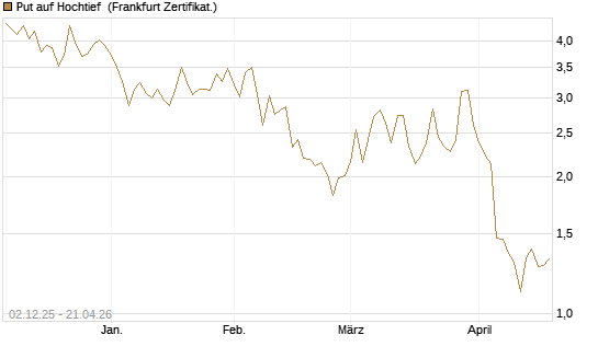 Put auf Hochtief [DZ BANK AG] Chart