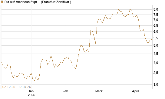 Put auf American Express [DZ BANK AG] Chart