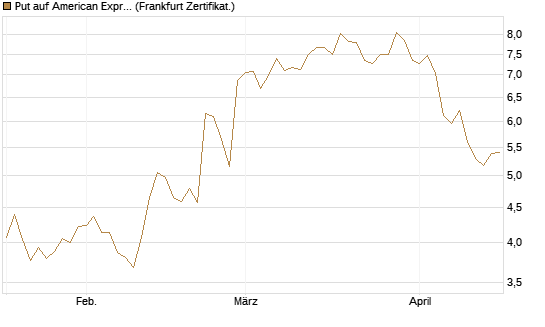 Put auf American Express [DZ BANK AG] Chart