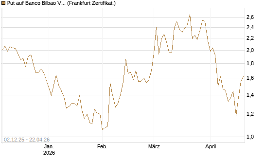Put auf Banco Bilbao Vizcaya Argentari [DZ BANK AG] Chart