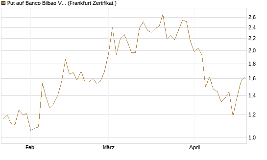 Put auf Banco Bilbao Vizcaya Argentari [DZ BANK AG] Chart