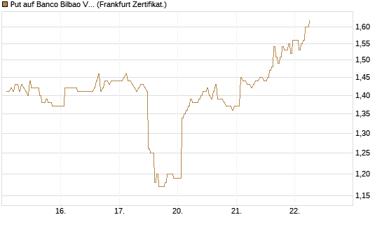 Put auf Banco Bilbao Vizcaya Argentari [DZ BANK AG] Chart
