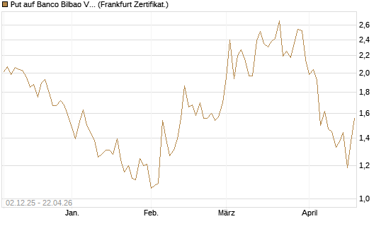 Put auf Banco Bilbao Vizcaya Argentari [DZ BANK AG] Chart
