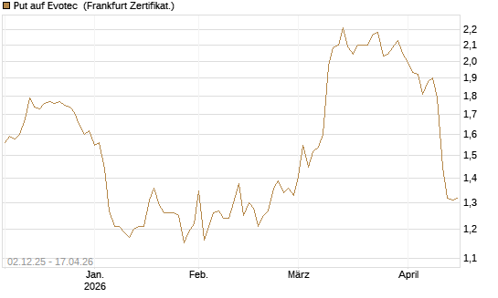 Put auf Evotec [DZ BANK AG] Chart