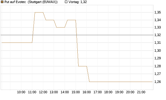 Put auf Evotec [DZ BANK AG] Chart