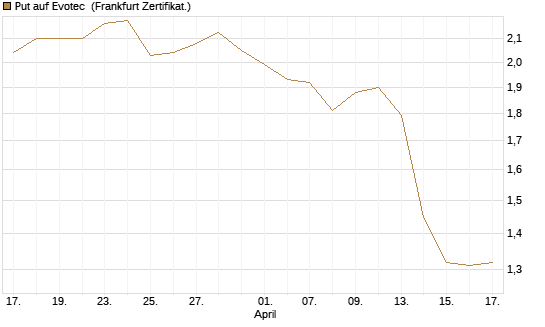 Put auf Evotec [DZ BANK AG] Chart