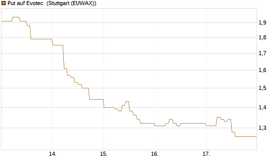 Put auf Evotec [DZ BANK AG] Chart