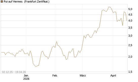 Put auf Hermes [DZ BANK AG] Chart