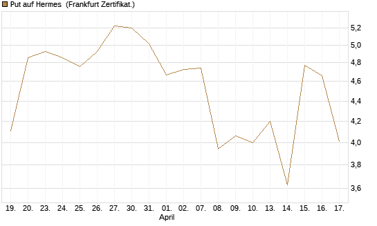 Put auf Hermes [DZ BANK AG] Chart
