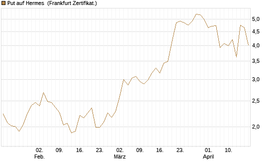 Put auf Hermes [DZ BANK AG] Chart