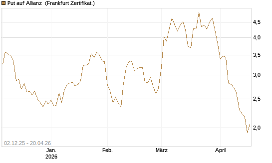Put auf Allianz [DZ BANK AG] Chart