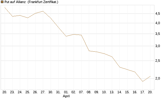 Put auf Allianz [DZ BANK AG] Chart