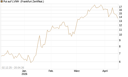 Put auf LVMH [DZ BANK AG] Chart