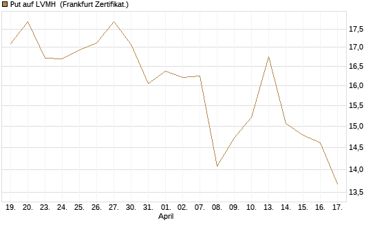 Put auf LVMH [DZ BANK AG] Chart