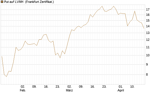 Put auf LVMH [DZ BANK AG] Chart