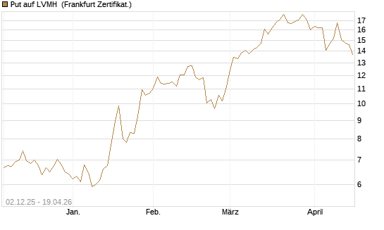 Put auf LVMH [DZ BANK AG] Chart