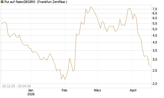Put auf flatexDEGIRO [DZ BANK AG] Chart