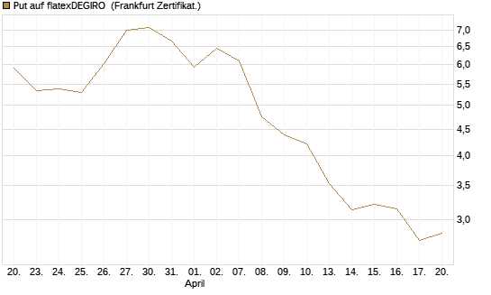 Put auf flatexDEGIRO [DZ BANK AG] Chart