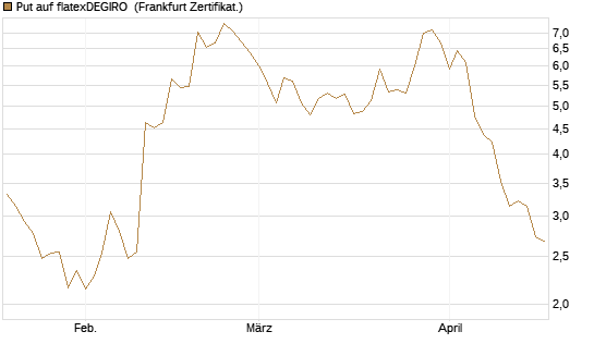 Put auf flatexDEGIRO [DZ BANK AG] Chart
